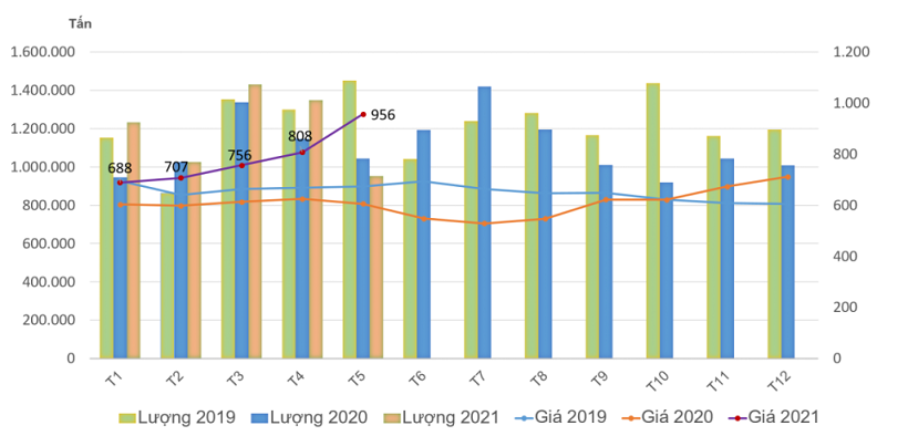 Diễn biến lượng và giá nhập khẩu thép vào Việt Nam từ 2019 - 2021